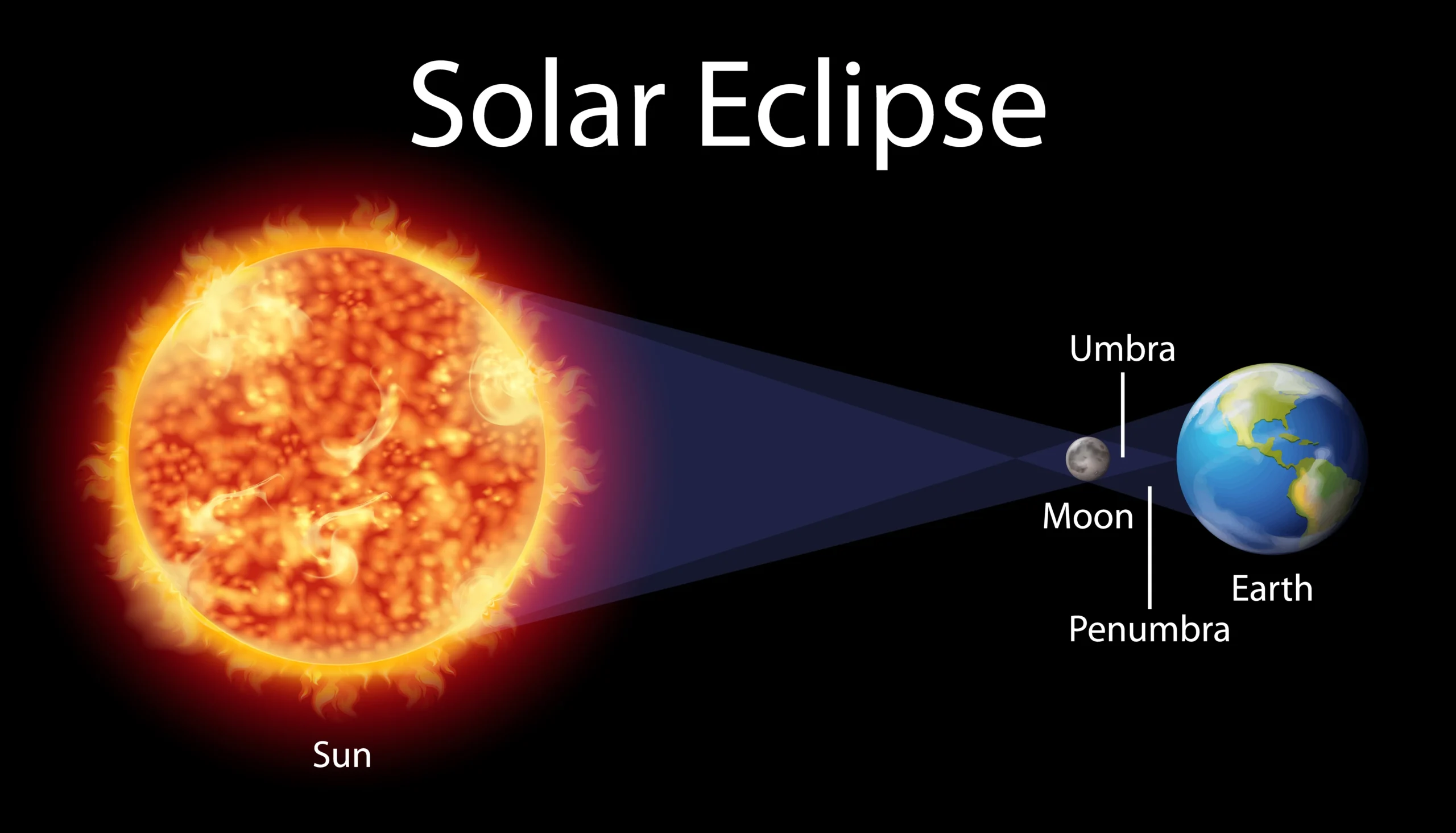 Understanding Solar Eclipses: How Do They Happen and Why Are They Significant?